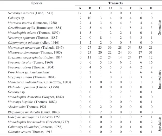 Table 2. Matrix of Wilcoxon Rank Test for total abundance and richness of small mammals for the transects in the 22 sites