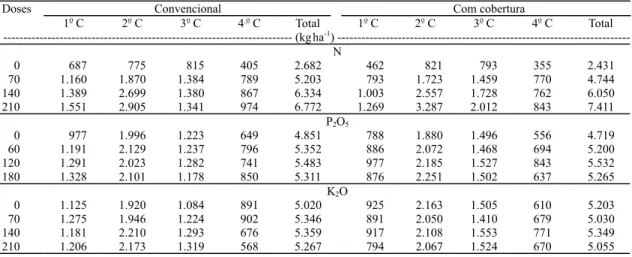 Tabela 3. Produção média estimada de matéria seca de forragem de aveia por corte (C) e total de quatro cortes, em dois sistemas de plantio, em resposta à adubação com N, P 2 O 5  e K 2 O (1) .