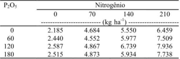 Tabela 5. Doses de N, P 2 O 5  e K 2 O para máxima produção agronômica e máxima receita líquida de forragem de aveia.