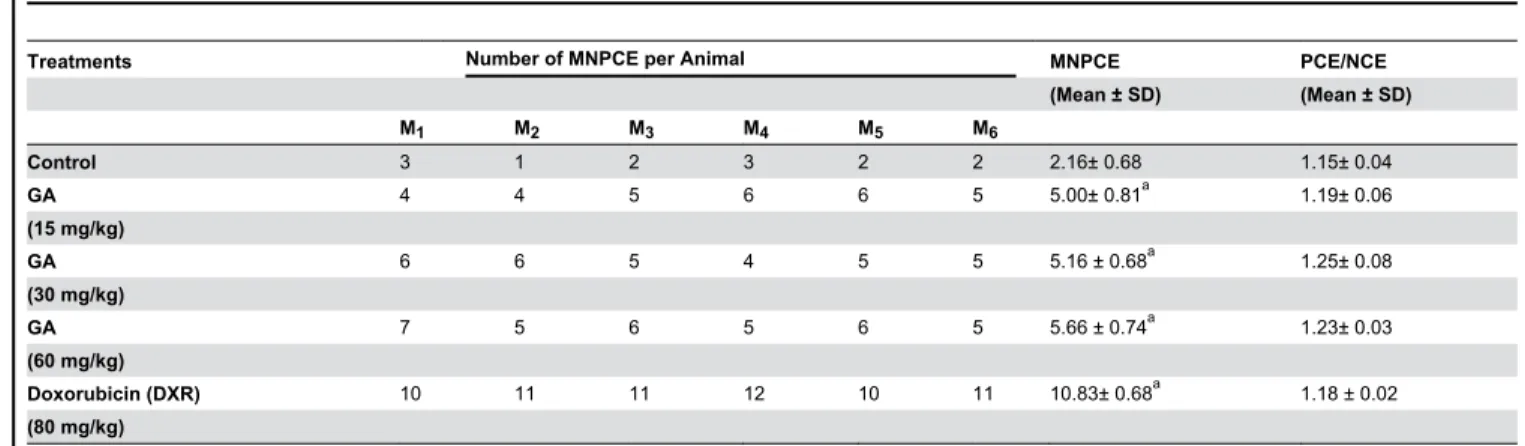 Table 2. Number of micronucleated polychromatic erythrocytes (MNPCE) observed in the bone marrow cells of male Swiss mice (M 1-6 ) treated with Guttiferone A (GA), and respective controls.