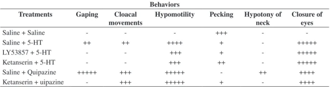Table 1. Incidence of other patterns of behaviors observed during sleeping-like state induced by serotonin (5-HT) and qui- qui-pazine and its associations with serotoninergic antagonists