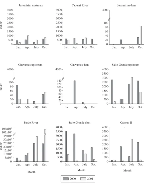 Figure 3. Variation of the benthic macroinvertebrate abundance (ind.m –2 ) at the different sampling stations and periods in  the Paranapanema River Basin.