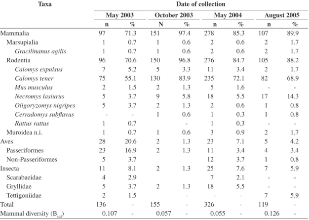 Table  1. Number  of  individuals  (n)  and  relative  frequency  (%)  of  prey  items  in  the  diet  of  the  barn  owl,  Tyto alba,  in   Uberlândia, Minas Gerais, Brazil, according to date of collection (n.i