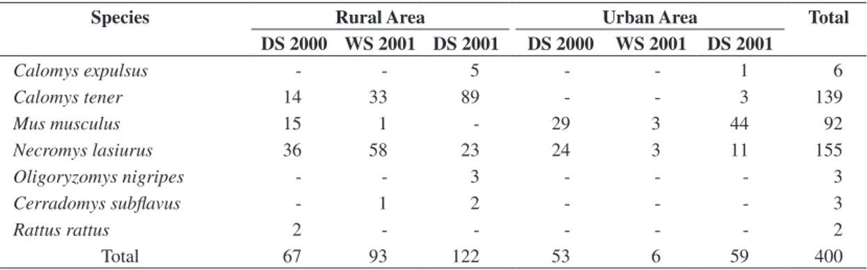 Table 3. Number of individuals (n) and relative frequency (%) of the species of muroid rodents in the diet of the barn owl  (pellets) and in the trap samplings (traps) in Uberlândia, Minas Gerais, Brazil, with the values of Manly’s alpha ( α )  prefer-ence