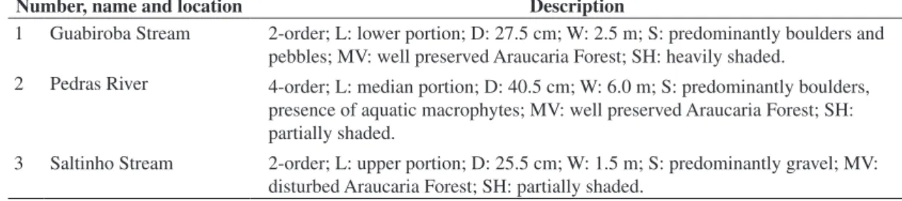 Table 1. Description of sampling sites in the Pedras River basin. D = mean depth; MV = marginal vegetation; L = location  in drainage basin; S = substrate; SH = shading; and W = mean width.