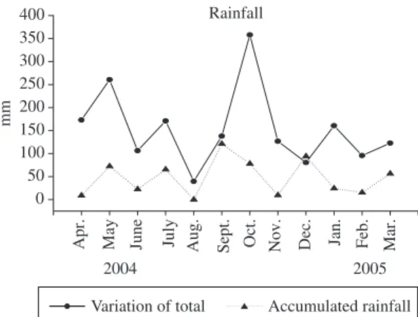 Figure  3.  Variation  of  species  number  (species  richness)  and abundance (percent cover index) in Guabiroba Stream,  Pedras River and Saltinho Stream from April/04 to May/05