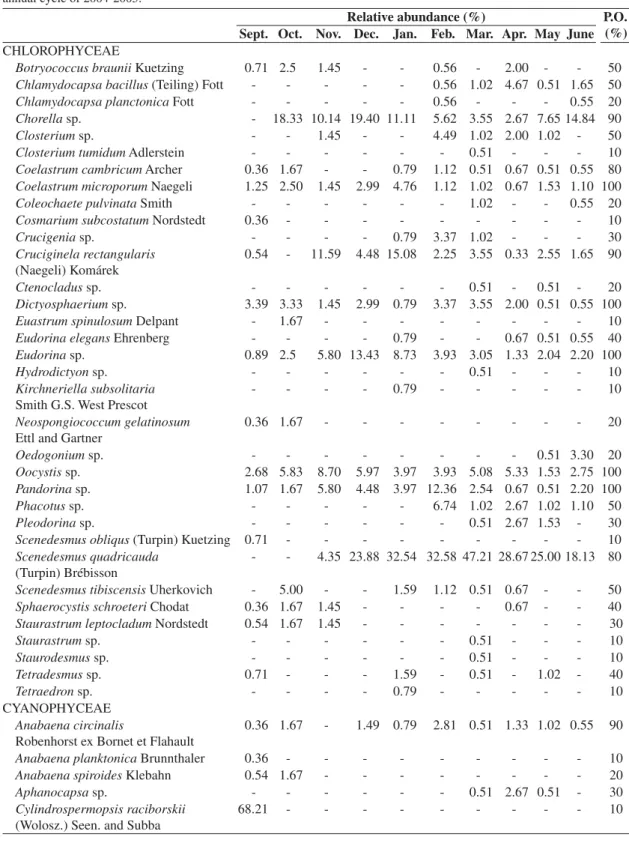 Table 2. Phytoplankton species and relative abundance distributed in the surface water of Cruzeta/RN Reservoir during the  annual cycle of 2004-2005