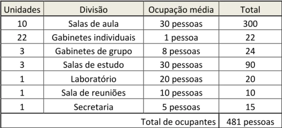 Tabela 9 – Cálculo da ocupação média do edifico por divisões 