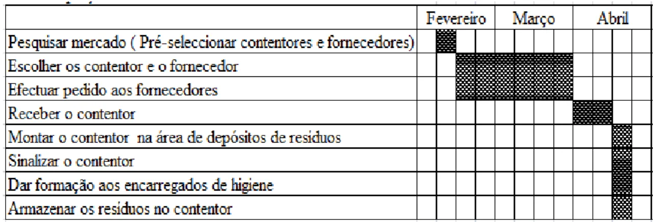 Figura 13 - Cronograma da execução do acondicionamento das embalagens de sprays. 