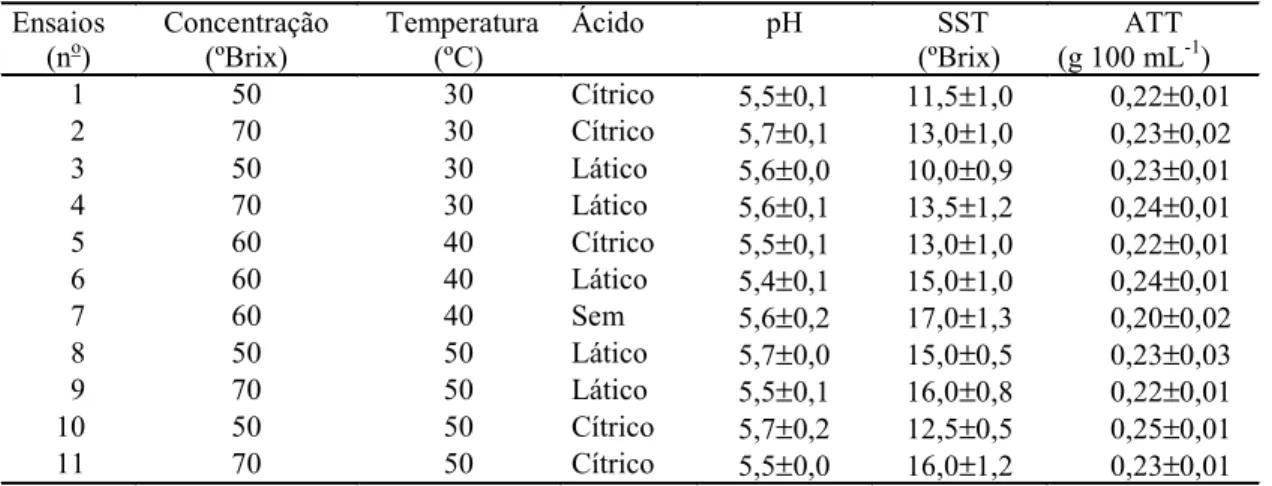 Tabela 2. Análises físico-químicas de amostras de melão processadas com adição de ácidos em soluções de sacarose por três horas (1) .