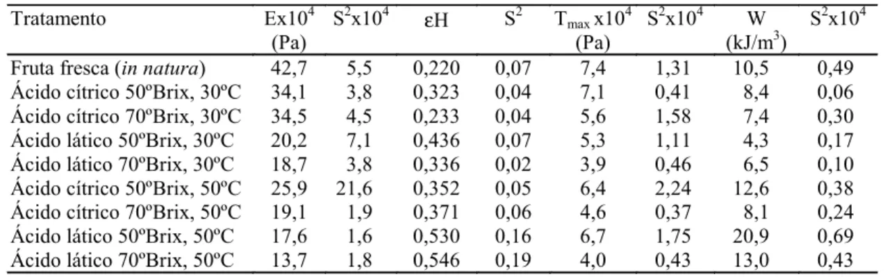 Tabela 4. Efeito do tratamento osmótico com adição de ácidos (cítrico e lático) em solução de sacarose a 50 e 70ºBrix a 30 e 50ºC, nas propriedades mecânicas do melão (1) .