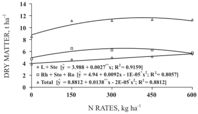 Figure 4. Resistance of Bermuda grass mat, in relation to N rates.