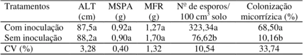Tabela 1. Efeito da inoculação de esporos de fungos micorrízicos arbusculares autóc- autóc-tones na altura (ALT), no peso de matéria seca da parte aérea (MSPA), no peso de matéria fresca das raízes (MFR), no número de esporos e na colonização micorrízica d
