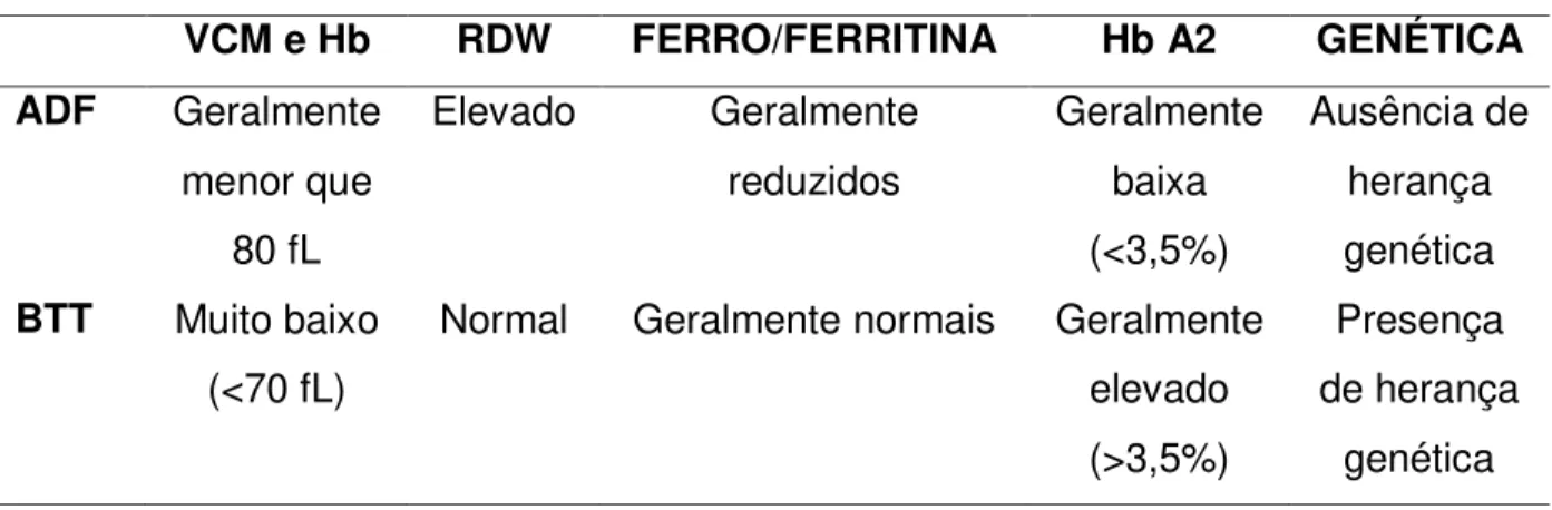 Tabela  6.  ANEMIA  POR  DEFIVIÊNCIA  DE  FERRO  (ADF)  Versus  BETA  TALASSEMIA  MENOR (BTT)  VCM e Hb  RDW  FERRO/FERRITINA  Hb A2  GENÉTICA  ADF  Geralmente  menor que  80 fL  Elevado  Geralmente reduzidos  Geralmente baixa (&lt;3,5%)  Ausência de heran