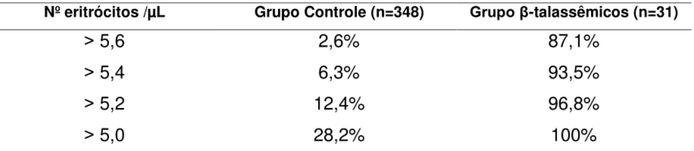 Tabela 8- Porcentagem de pacientes portadores de beta talassemia menor (BTT) do sexo  masculino, agrupados de acordo com valores de número de eritrócitos
