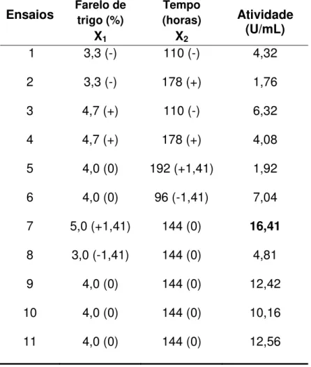 Tabela 12. Valores das respostas obtidas no DCCR para a  produção de β-D-frutofuranosidase pelo fungo F
