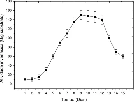 Figura 7. Produção de β-D-frutofuranosidase extracelular pelo fungo F. graminearum  em função do tempo de cultivo em FSS com farelo de trigo como substrato/fonte de  carbono, umidificado com água de torneira (1:1, m/v) a 30 o C em ambiente com  umidade rel
