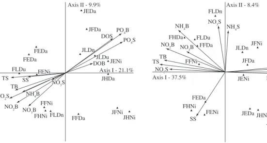 Figure  8.  Correlations  of  mesozooplankton  with  environ- environ-mental  variable  vectors  and  samples  in  the  Sergipe  River  estuary in July 2001 (J) and February 2002 (F); Axis 1 and  2 biplot showing results of CCA analysis
