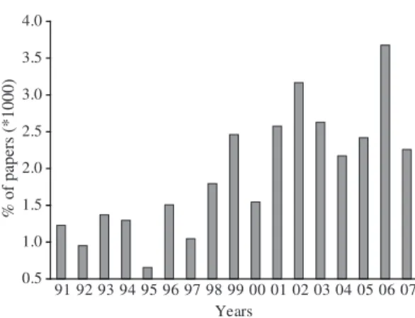 Figure 1. Percentage ( in relation to total scientific produc- produc-tion) of papers indexed in Scopus and ISI between 1991 and  2007 studying aquatic macrophytes in Neotropical regions  (number of papers = 382)
