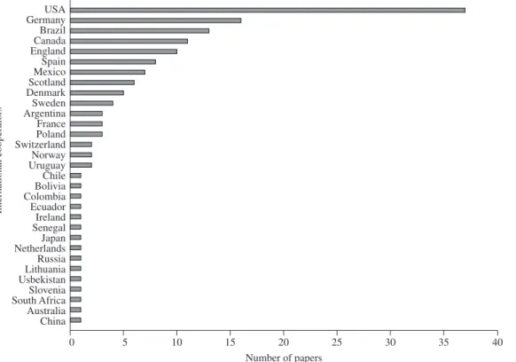 Figure 3. Countries that cooperated with studies about aquatic macrophytes realized in Neotropics (n = 147).