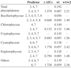 Figure 3. Relationship between phytoplankton total species  richness and water column integrated total dissolved  phos-phorus