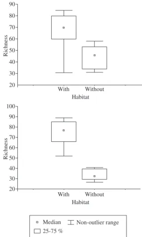 Figure 2. Species richness in littoral habitat with and with- with-out aquatic vegetation in Lake Dom Helvécio: a) rainy, and  b) dry in 2006.