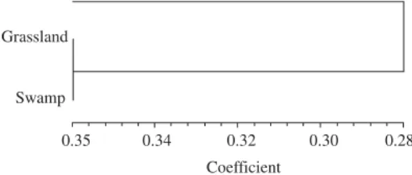 Figure 3. Dissimilarity dendrogram between the habitats re- re-lated to their spider presence-absence in T
