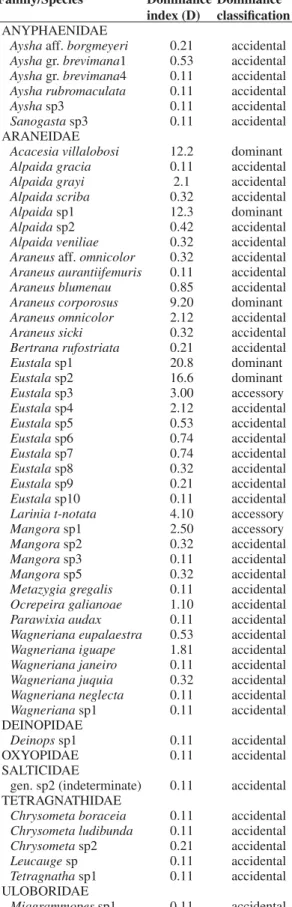 Table 4. Qui-square test between the percentages of juve- juve-niles, females and males used by T