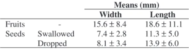 Table 1. Size of fruits and seeds eaten by golden lion tama- tama-rins. Means (mm) Width Length Fruits - 15.6 ± 8.4 18.6 ± 11.1 Seeds Swallowed 7.4  ±  2.8 11.3  ±  5.0 Dropped 8.1 ± 3.4 13.9 ± 6.0