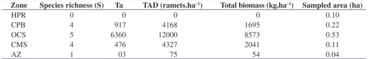 Table 3. Species richness of Bromeliaceae in plant communities from different Brazilian restingas