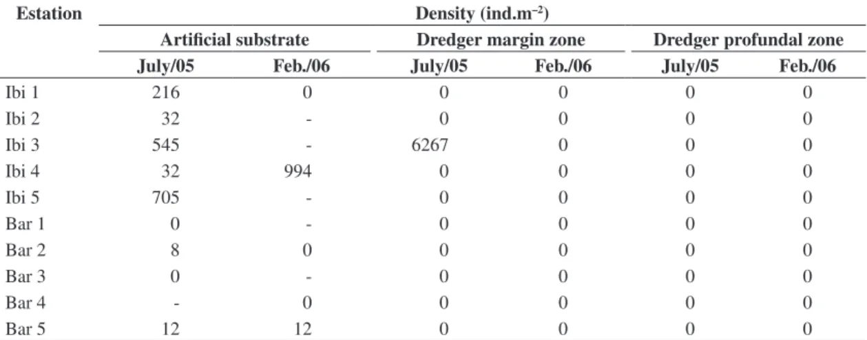Table 3. Density (ind.m –2 ) of Limnoperma fortunei by sampled site and sampler in each period for the Ibitinga  reservoirs