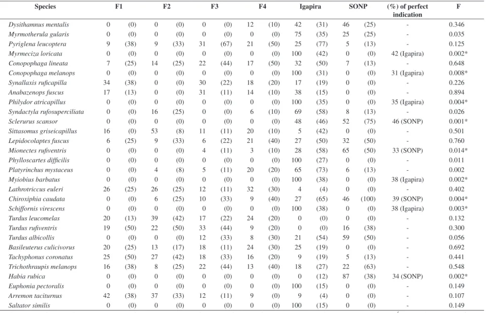 Table 3. Relative abundance, frequency of captures (in parenthesis) and percentile of perfect indication (when statistically significant) of birds with ten or more captures in six sites at Atlantic  Forest in the state of Rio de Janeiro, Brazil