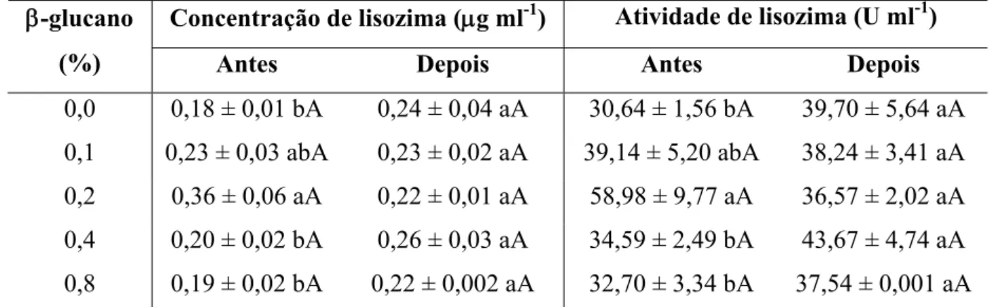 Tabela 8. Concentração (μg ml -1 ) e atividade de lisozima (U ml -1 ) de juvenis de tambaquis  alimentados com ração suplementada com  β-glucano na dieta antes e após o desafio  bacteriano