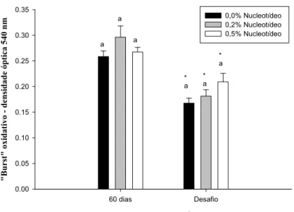 Figura 1. Atividade respiratória de leucócitos de tambaquis após suplementação de  nucleotídeos por 60 dias e 15 dias após desafio bacteriano