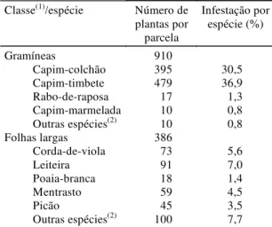 Tabela 1. Porcentagem de infestação de plantas daninhas por espécie e classe na cultura do milho