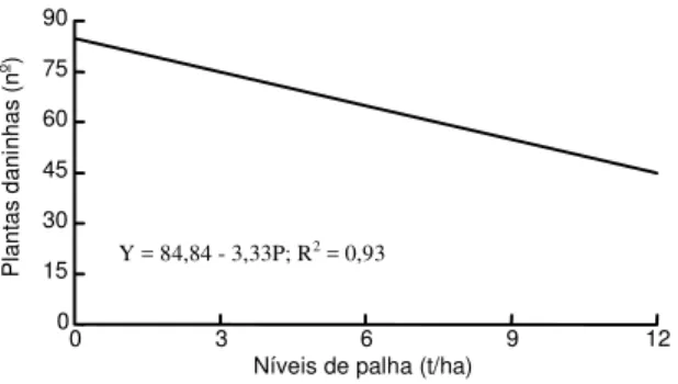Figura 3. Efeito dos níveis de palha sobre o número total de plantas daninhas. Sete Lagoas, MG, 1999.