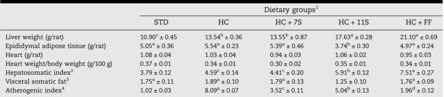 Table 3 – Tissue weights and ratios of rats after 28 days of feeding experimental diets.