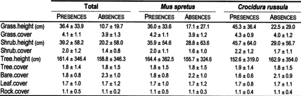 Table  3. Summary  staüslics  (mean  t  standad  deviaüon)  of  miqohabiht  vadables  in  faps  wiür  and wiúrout captrres oÍ