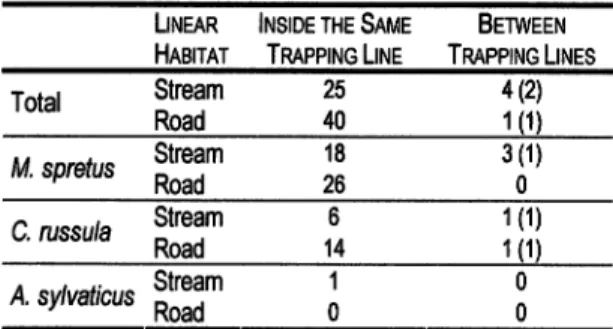 Table 6.  Number  of  movements  between  faps  fur  the total  number  of  captures  and  for  each  species,  at streams  and  roads
