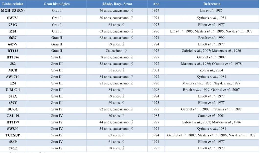 Tabela 1 – Linhas celulares humanas de cancro da bexiga. 