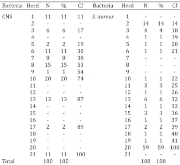 Table 1. Absolute (n), relative (%) and cumulative (Cf)  frequencies of coagulase-negative Staphylococcus (CNS) and  Staphylococcus aureus isolates enrolled in the present study 