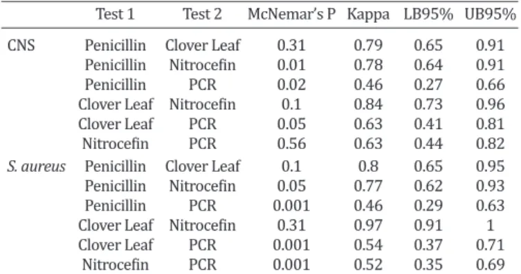 Table 3. Absolute and relative (%) frequencies of susceptibility to penicillin according to the  disk diffusion method (S = susceptible; R = resistant), Clover Leaf Test, Nitrocefin Disk and PCR 