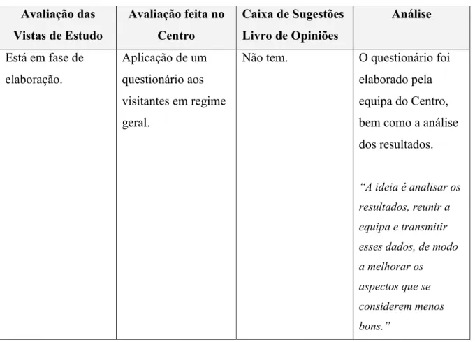Tabela 8 – Processo de Avaliação (CCVAlviela)  Avaliação das  Vistas de Estudo  Avaliação feita no Centro  Caixa de Sugestões Livro de Opiniões  Análise  Está em fase de  elaboração