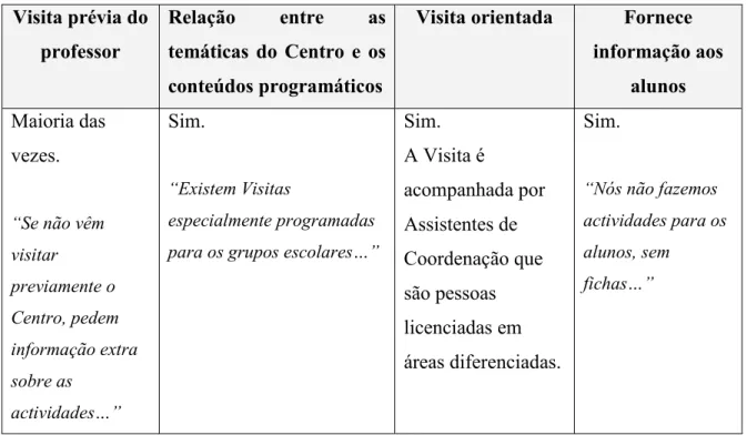 Tabela 11 – Articulação com os Currículos Escolares/Tipo de Visita (CCVAmadora)  Visita prévia do  professor  Relação  entre  as temáticas  do  Centro  e  os  conteúdos programáticos 