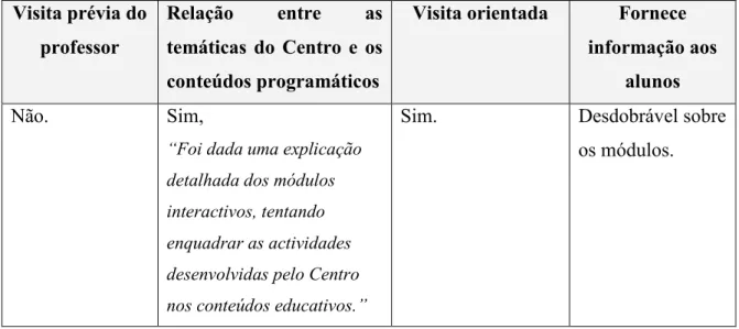 Tabela 19 – Articulação com os Currículos Escolares/Tipo de Visita (CCVBragança) 