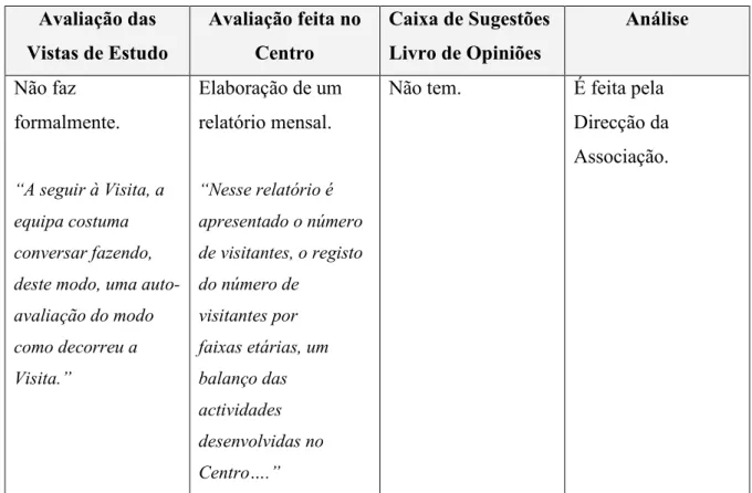 Tabela 20 – Processo de Avaliação (CCVBragança)  Avaliação das  Vistas de Estudo  Avaliação feita no Centro  Caixa de Sugestões Livro de Opiniões  Análise  Não faz  formalmente