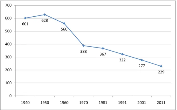 Gráfico Nº 1 - Gráfico da Evolução da população entre 1940 e 2011 