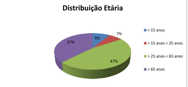 Gráfico Nº 2 - Gráfico da População residente (2011) por escalão etário 