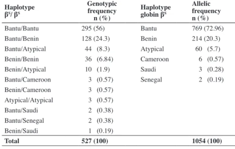 Table 1 - Allelic and genotypic frequency of beta-S globin haplotypes Haplotype β S / β S Genotypic frequency n (%) Haplotype globin βS Allelic  frequencyn (%) Bantu/Bantu 295 (56) Bantu 769 (72.96) Bantu/Benin 128 (24.3) Benin 214 (20.3) Bantu/Atypical 44