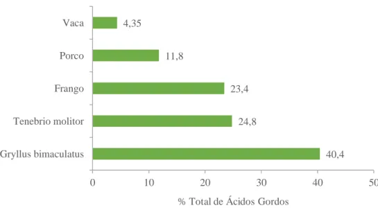 Figura  3. Comparação dos teores de ácidos gordos  polinsaturados (% total de ácidos gordos  determinados em  matéria seca) de insetos com outras fontes alimentares convencionais de origem animal (Adaptado de Ghosh  et  al., 2017)